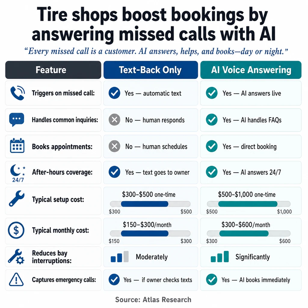 Infographic: Tire shops boost bookings by answering missed calls with AI
